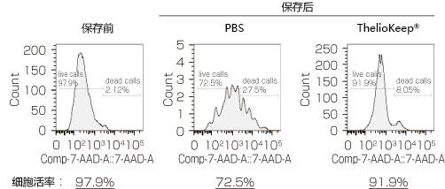 231584947679.jpg 無(wú)DMSO的皮膚及神經(jīng)組織用冷藏保存液 ThelioKeep?